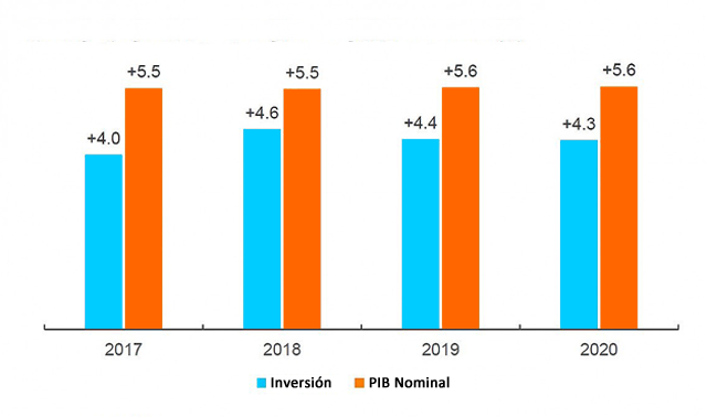 inversion global pib