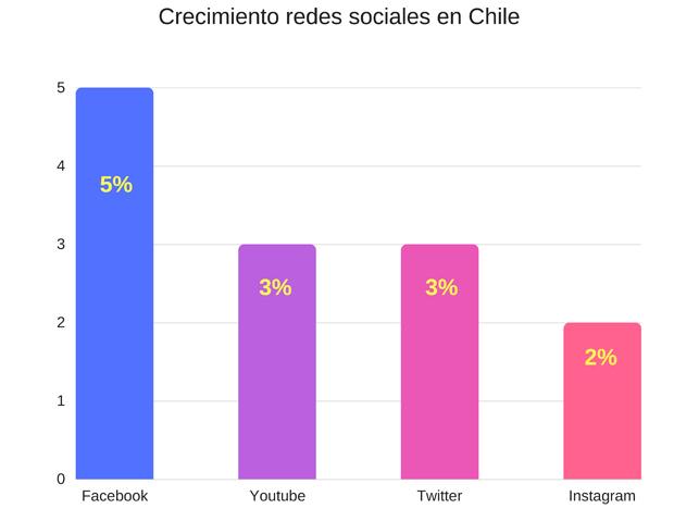 crecimiento de redes sociales