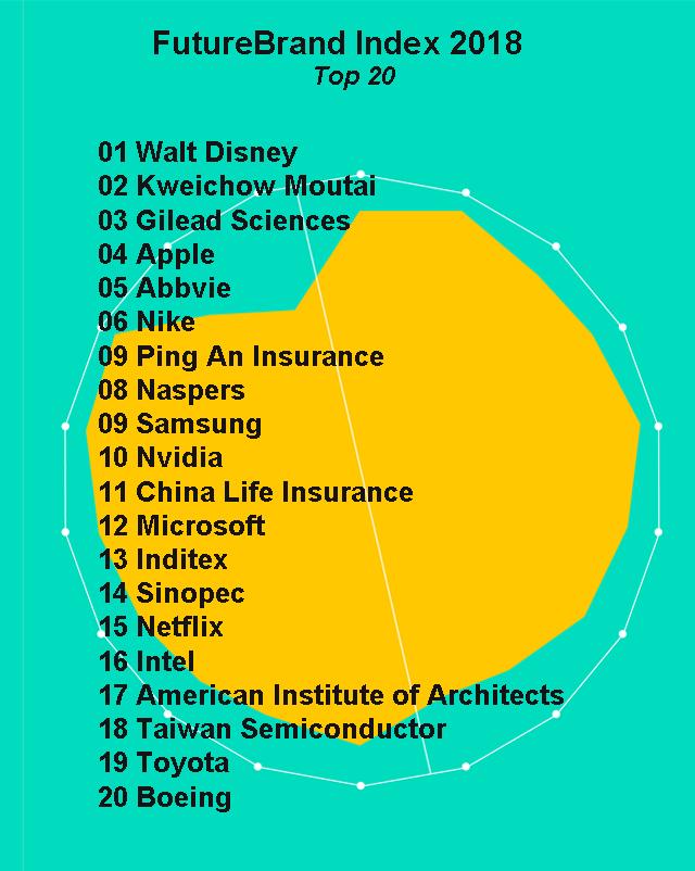 futurebrand index top20