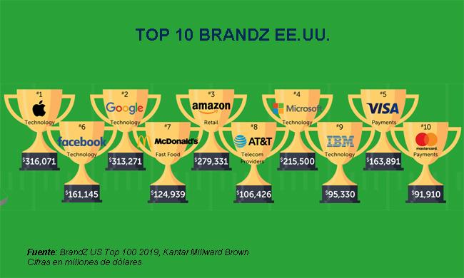 brandz eeuu top 10