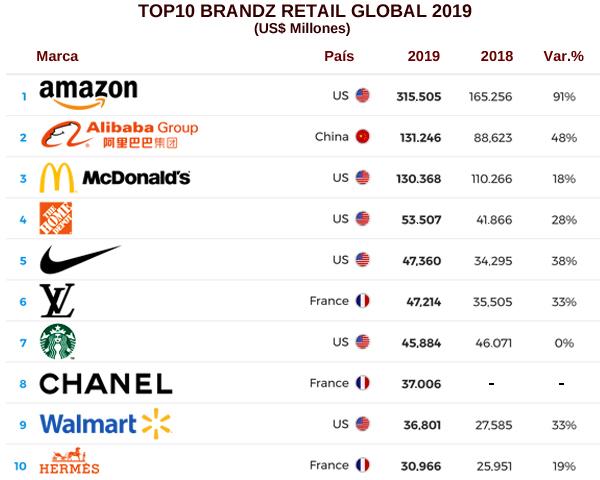 brandz retail global