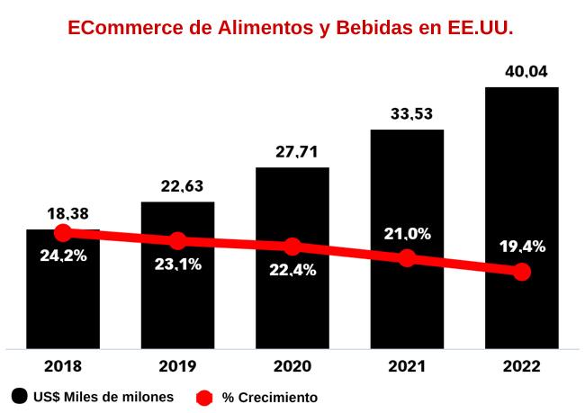 ecommerce alimentos y bebidas usa