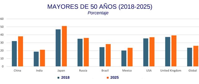 euromonitor agnosticos mayores 50