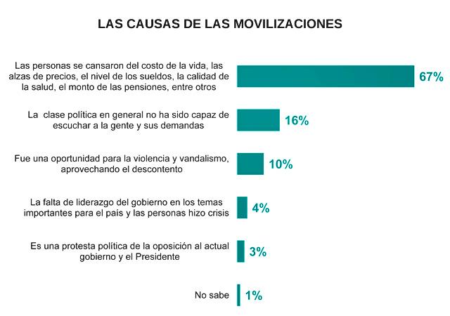 Ipsos causas movilizaciones