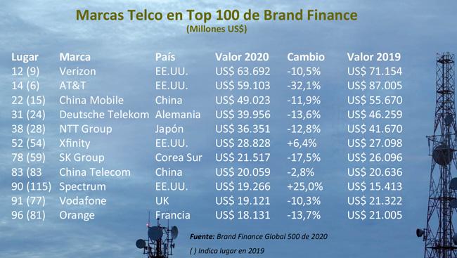 Brand Finance 2020 Telco gr