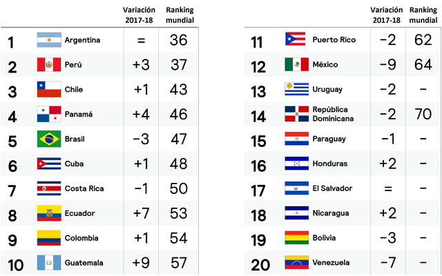 Ranking Marca País LA