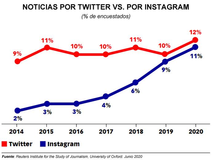 Twitter vs Instagram