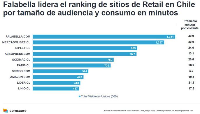 Comscore Retail Chile Publimark