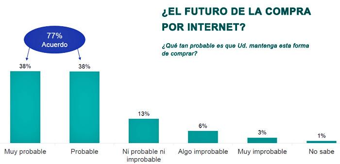Ipsos futuro compra internet Publimark