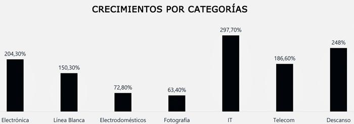 Tecnología Gfk crecimiento pandemia Publimark