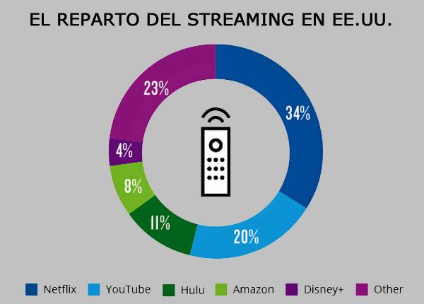 Streaming EEUU share Publimark