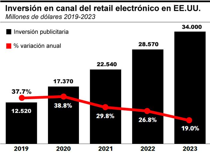 Retail ecommerce publicidad emarketer Publimark