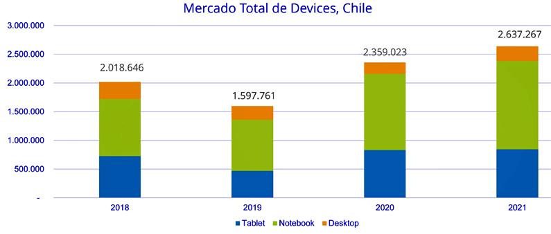 IDC devices Chile Publimark