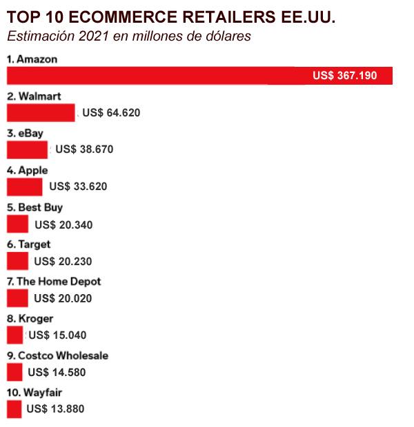 Top10 retailers ecommerce eeuu Publimark
