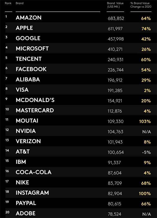 Kantar BrandZ Top20 Publimark