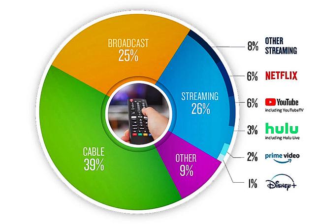 Nielsen streaming TV Publimark
