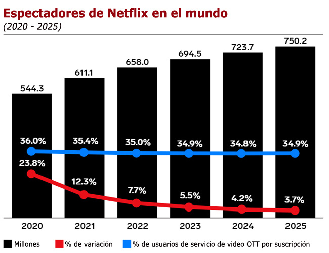 Netflix viewers eMarketer Publimark