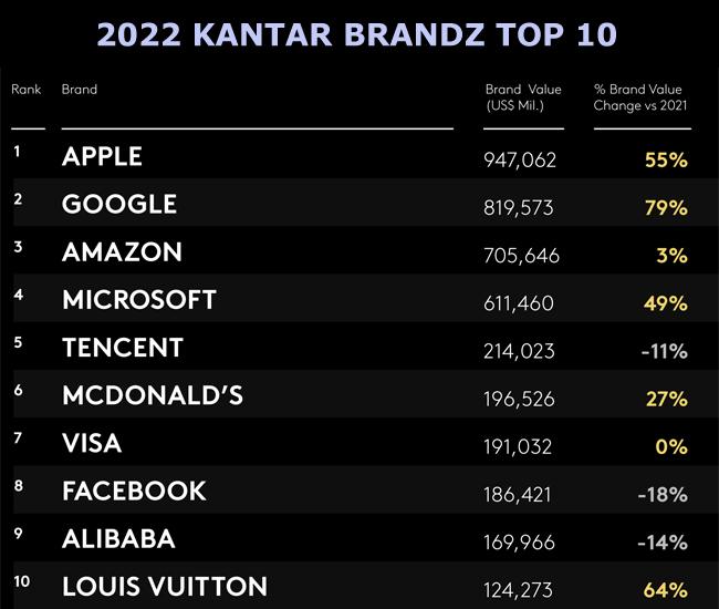 BrandZ 2022 Top10 Publimark