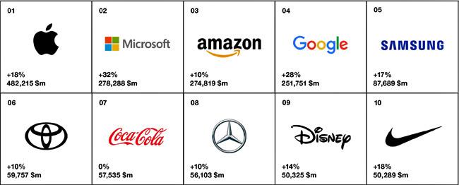 Interbrand 100 global top 10 Publimark