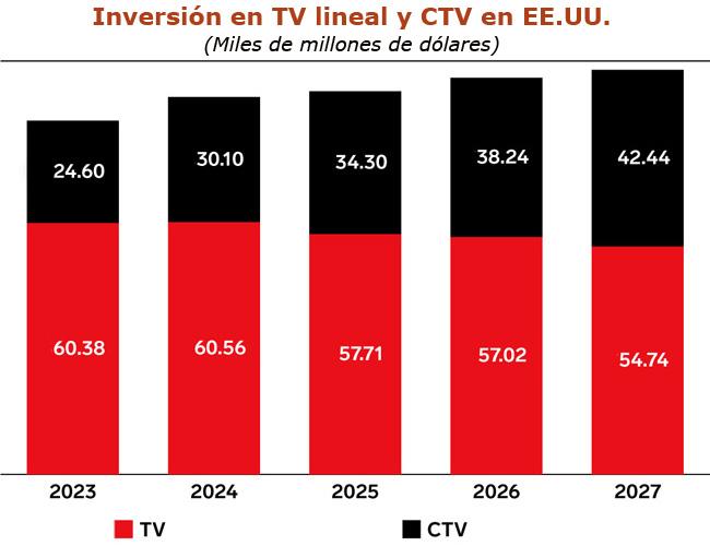 Inversion TV eMarketer Publimark