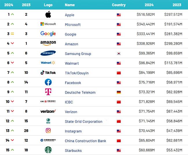 Brand Finance 2024 Top 15 Publimark