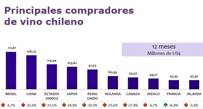 Wines of Chile Top10 destinos Publimark