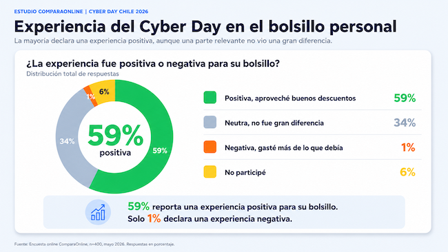 Experiencia del Cyber Day