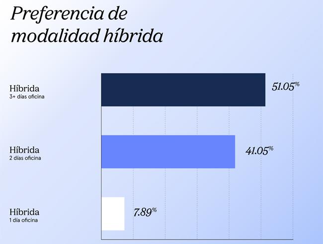 Hibrido preferencias Publimark