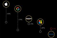 Vuelven a crecer las marcas m&aacute;s valiosas en tiempos de cambios