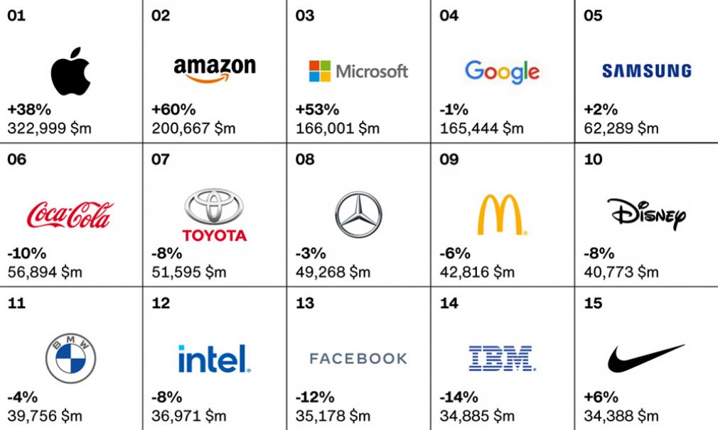 El efecto Covid en ranking Interbrand de marcas globales